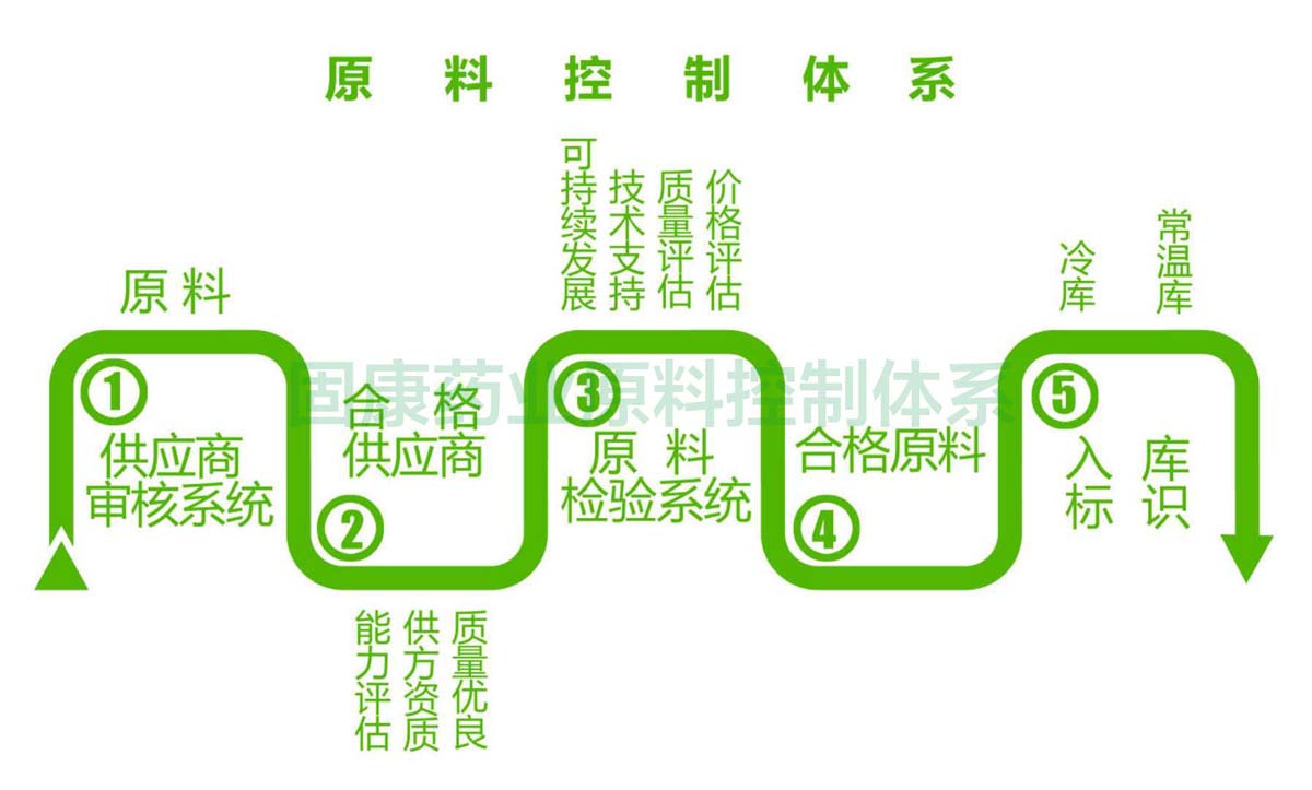 乐玩在线注册原料控制体系1200.jpg